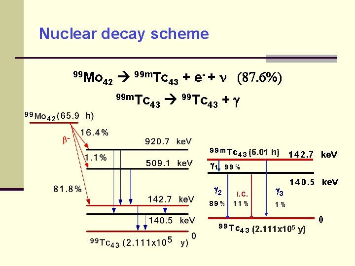 Nuclear decay scheme 99 Mo 99 m. Tc - + (87. 6%) + e
