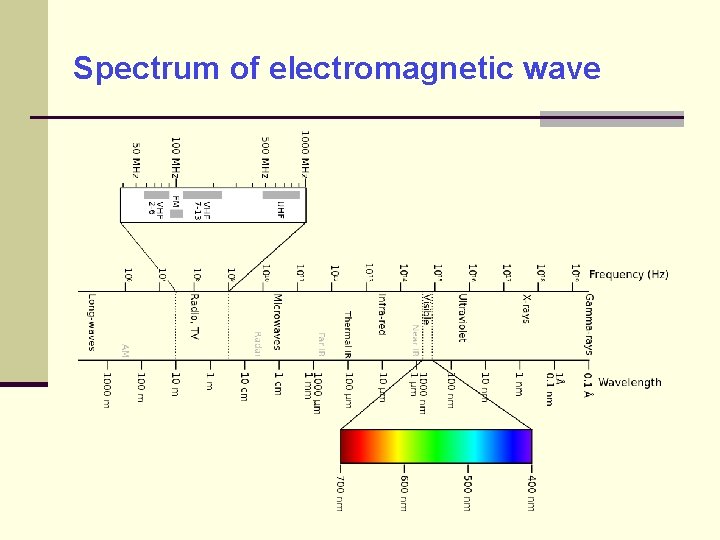 Spectrum of electromagnetic wave 