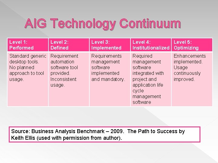 AIG Technology Continuum Level 1: Performed Level 2: Defined Level 3: Implemented Level 4: AIG Technology Continuum Level 1: Performed Level 2: Defined Level 3: Implemented Level 4: