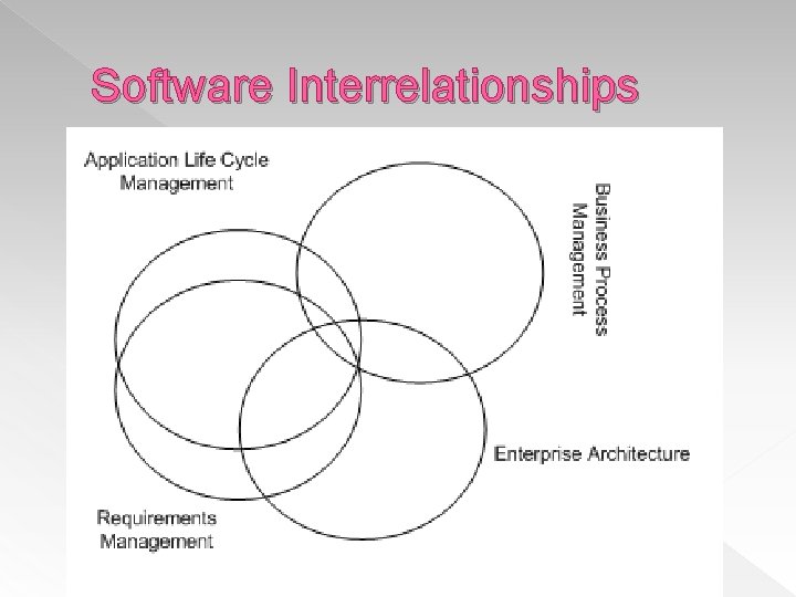 Software Interrelationships Software Interrelationships