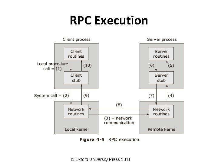RPC Execution © Oxford University Press 2011 