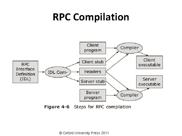 RPC Compilation © Oxford University Press 2011 