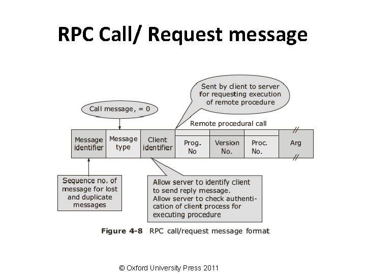 RPC Call/ Request message © Oxford University Press 2011 