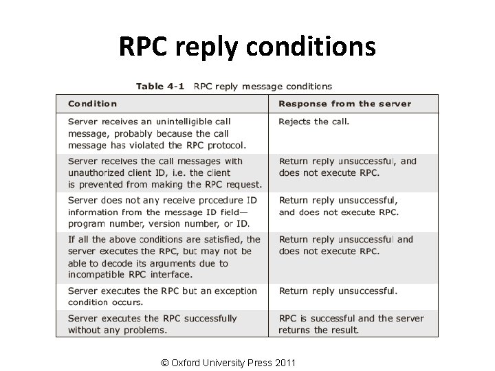 RPC reply conditions © Oxford University Press 2011 