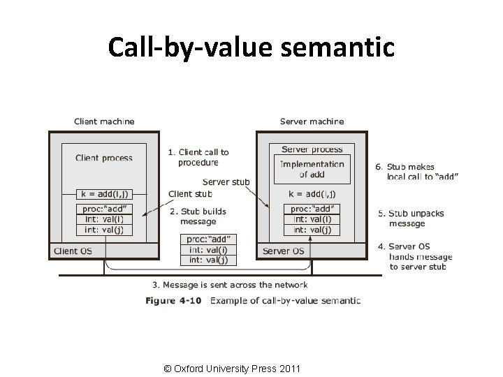Call-by-value semantic © Oxford University Press 2011 