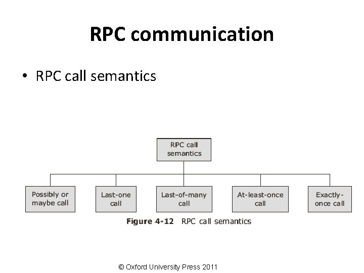 RPC communication • RPC call semantics © Oxford University Press 2011 