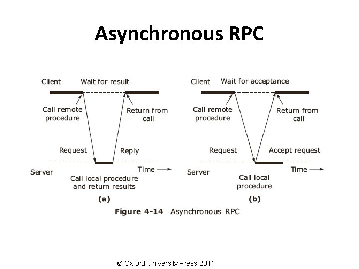 Asynchronous RPC © Oxford University Press 2011 