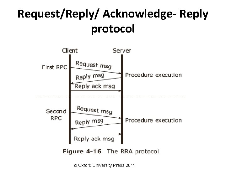 Request/Reply/ Acknowledge- Reply protocol © Oxford University Press 2011 