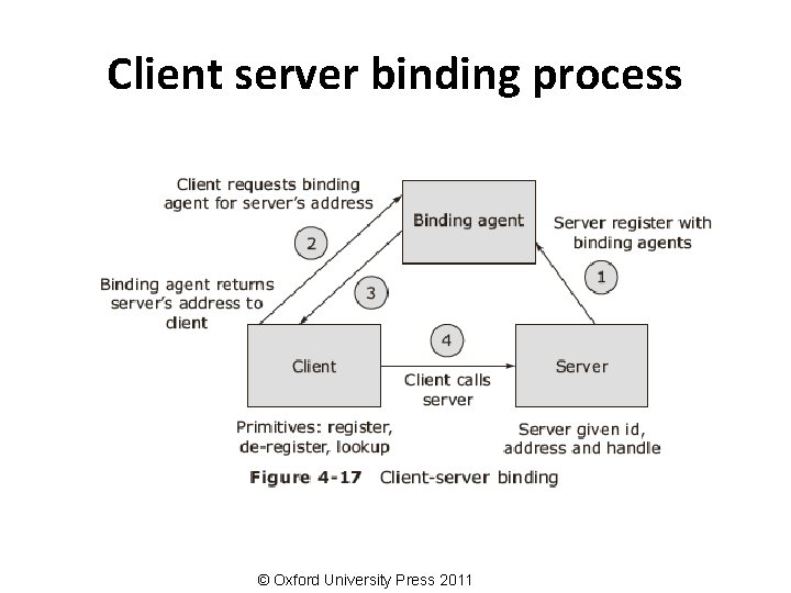 Client server binding process © Oxford University Press 2011 