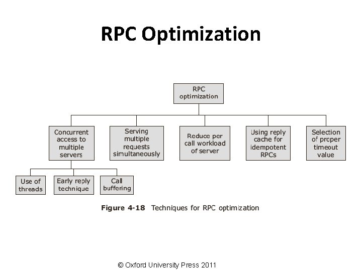 RPC Optimization © Oxford University Press 2011 