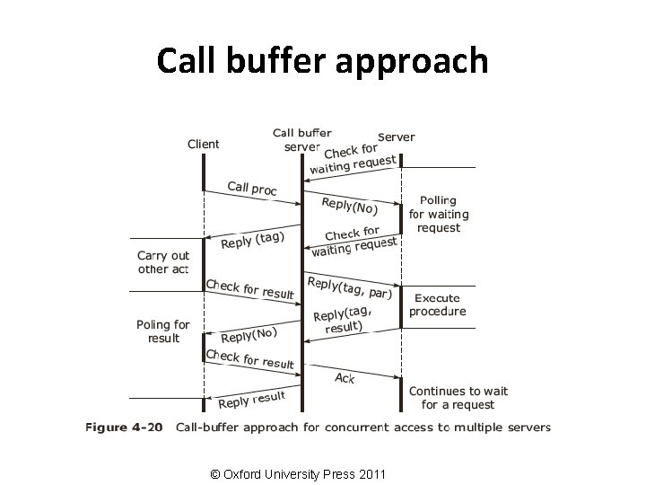 Call buffer approach © Oxford University Press 2011 