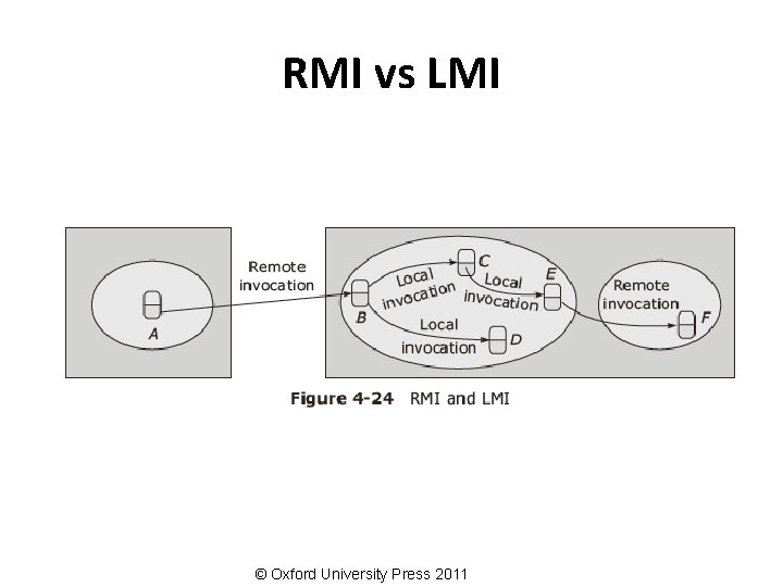 RMI vs LMI © Oxford University Press 2011 