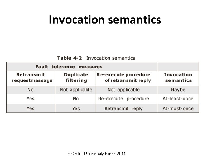 Invocation semantics © Oxford University Press 2011 