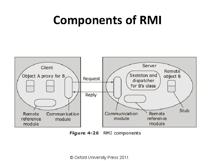 Components of RMI © Oxford University Press 2011 