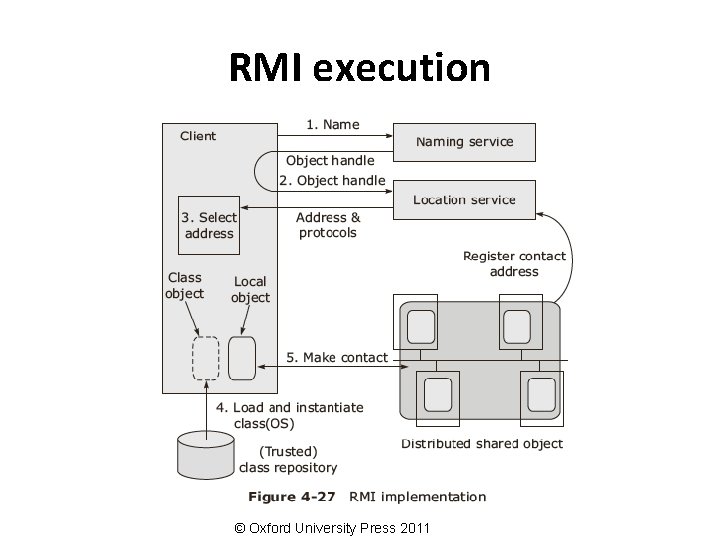 RMI execution © Oxford University Press 2011 