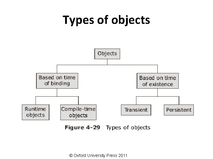 Types of objects © Oxford University Press 2011 