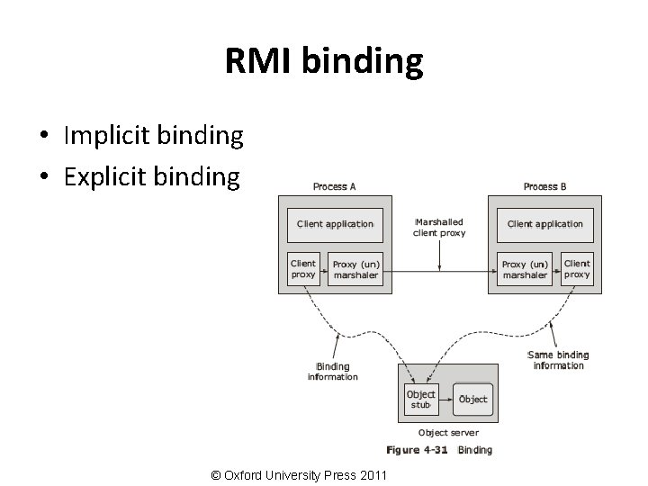 RMI binding • Implicit binding • Explicit binding © Oxford University Press 2011 