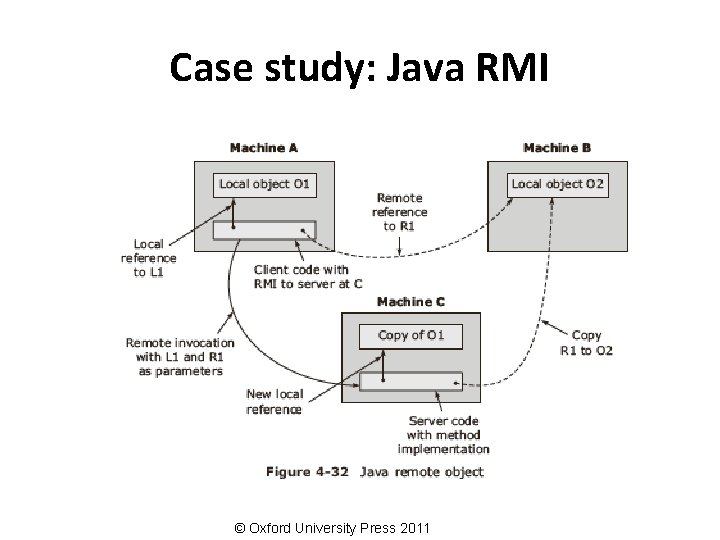 Case study: Java RMI © Oxford University Press 2011 