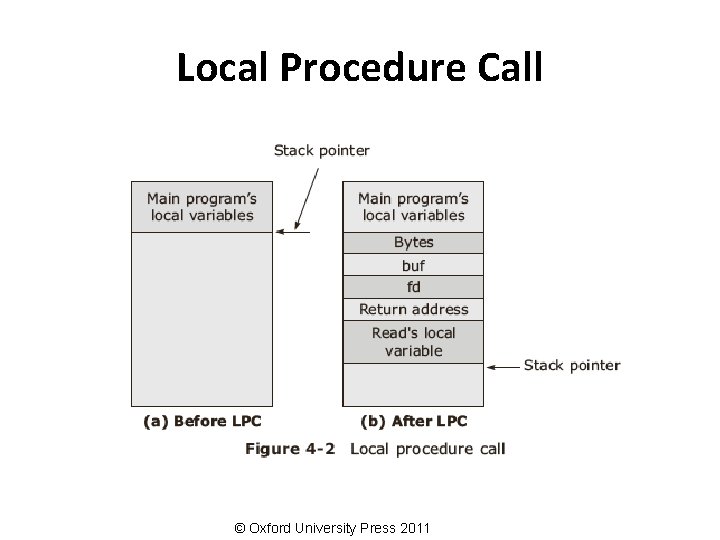 Local Procedure Call © Oxford University Press 2011 