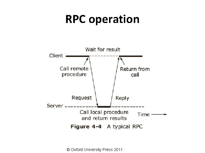 RPC operation © Oxford University Press 2011 