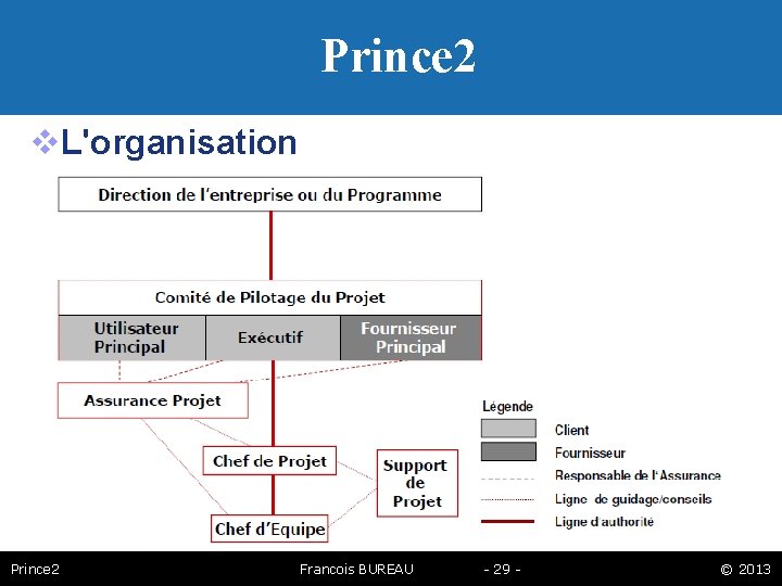 Prince 2 L'organisation Prince 2 Francois BUREAU - 29 - © 2013 