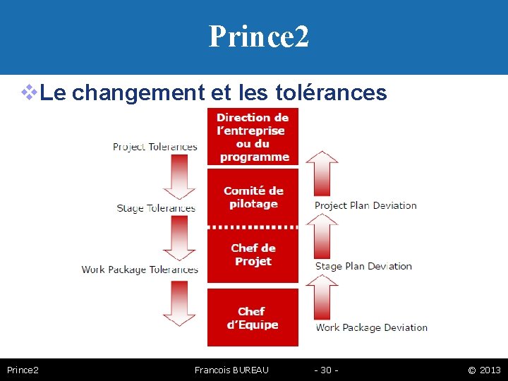 Prince 2 Le changement et les tolérances Prince 2 Francois BUREAU - 30 -