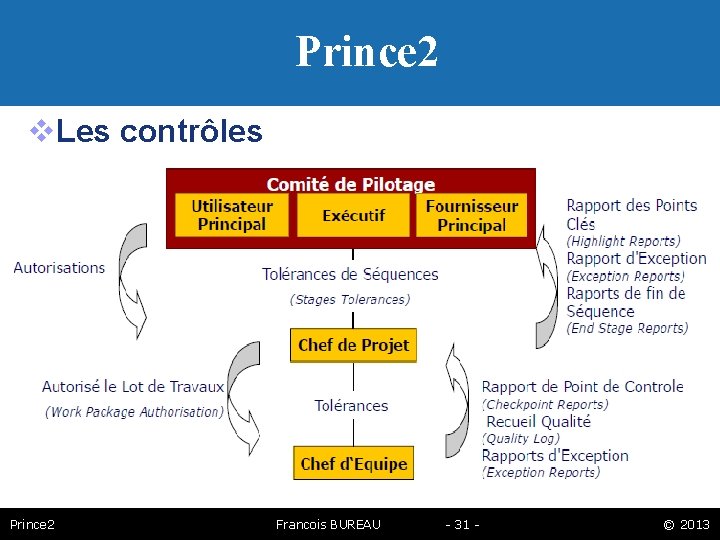 Prince 2 Les contrôles Prince 2 Francois BUREAU - 31 - © 2013 