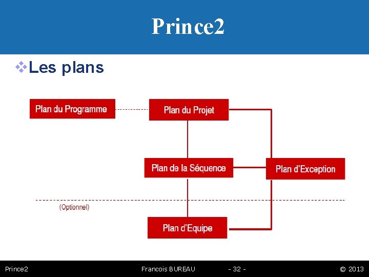 Prince 2 Les plans Prince 2 Francois BUREAU - 32 - © 2013 