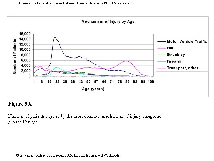 American College of Surgeons National Trauma Data Bank ® 2006. Version 6. 0 Figure