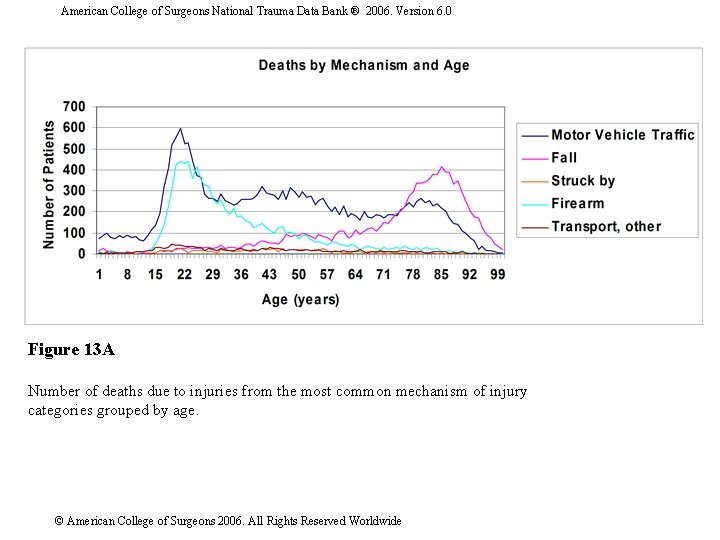 American College of Surgeons National Trauma Data Bank ® 2006. Version 6. 0 Figure