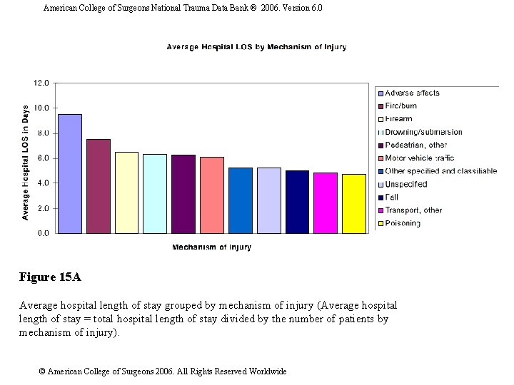 American College of Surgeons National Trauma Data Bank ® 2006. Version 6. 0 Figure