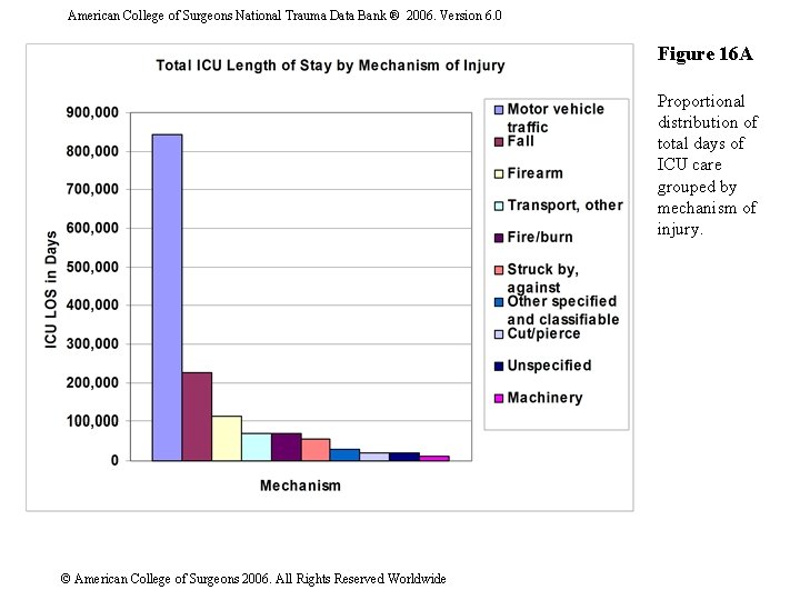 American College of Surgeons National Trauma Data Bank ® 2006. Version 6. 0 Figure