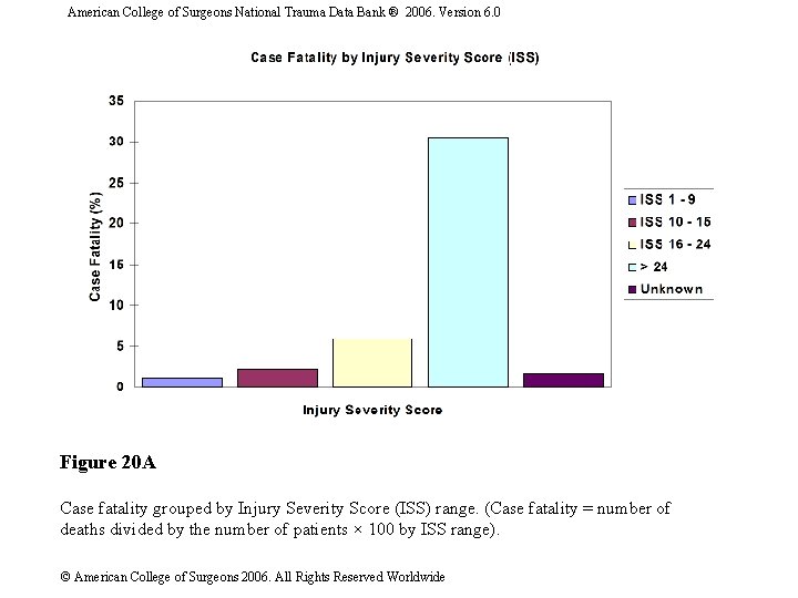 American College of Surgeons National Trauma Data Bank ® 2006. Version 6. 0 Figure