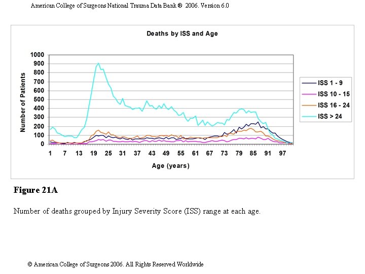 American College of Surgeons National Trauma Data Bank ® 2006. Version 6. 0 Figure