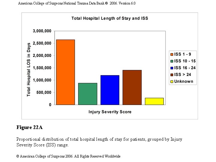 American College of Surgeons National Trauma Data Bank ® 2006. Version 6. 0 Figure