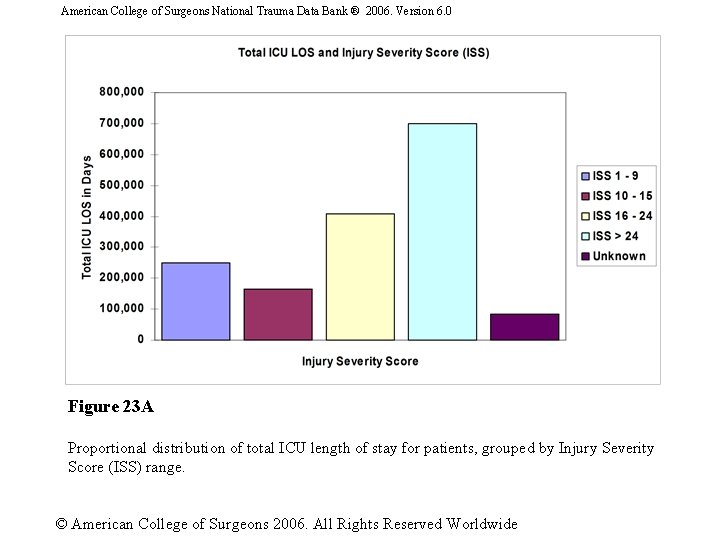 American College of Surgeons National Trauma Data Bank ® 2006. Version 6. 0 Figure