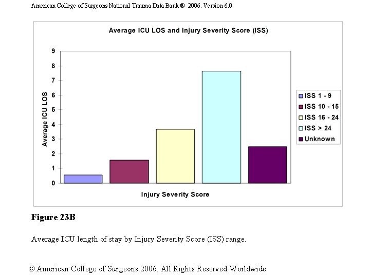 American College of Surgeons National Trauma Data Bank ® 2006. Version 6. 0 Figure