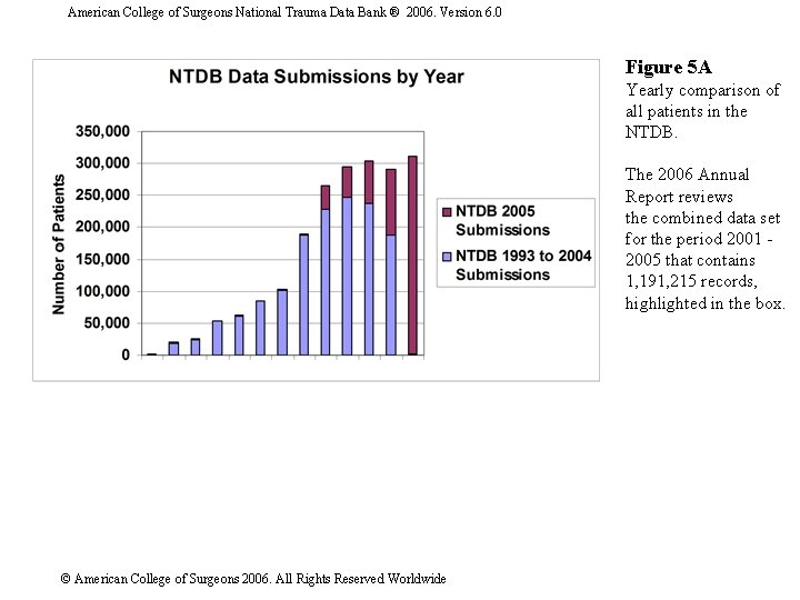 American College of Surgeons National Trauma Data Bank ® 2006. Version 6. 0 Figure