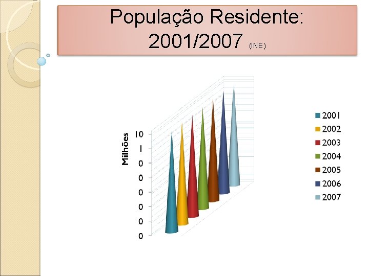 População Residente: 2001/2007 (INE) 