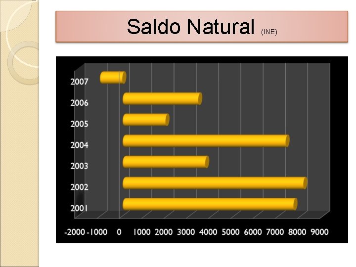 Saldo Natural (INE) 