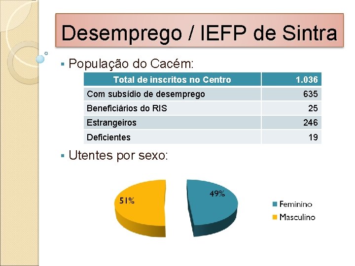 Desemprego / IEFP de Sintra § População do Cacém: Total de inscritos no Centro