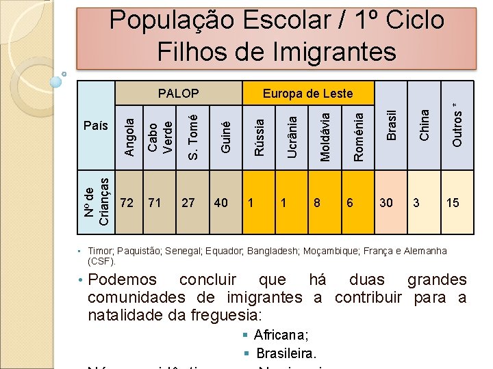 População Escolar / 1º Ciclo Filhos de Imigrantes 27 40 1 1 8 6