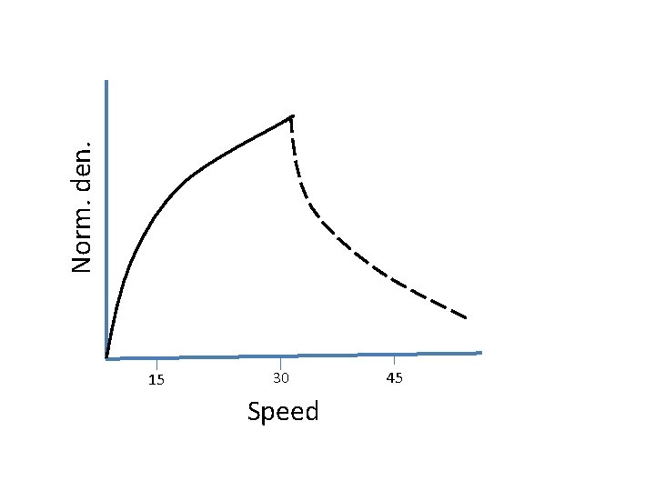 Norm. den. 15 30 Speed 45 