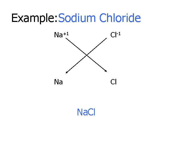 Example: Sodium Chloride Na+1 Cl-1 Na Cl Na. Cl 