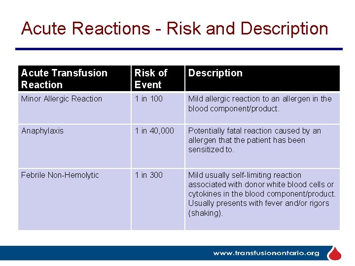 Acute Reactions - Risk and Description Acute Transfusion Reaction Risk of Event Description Minor