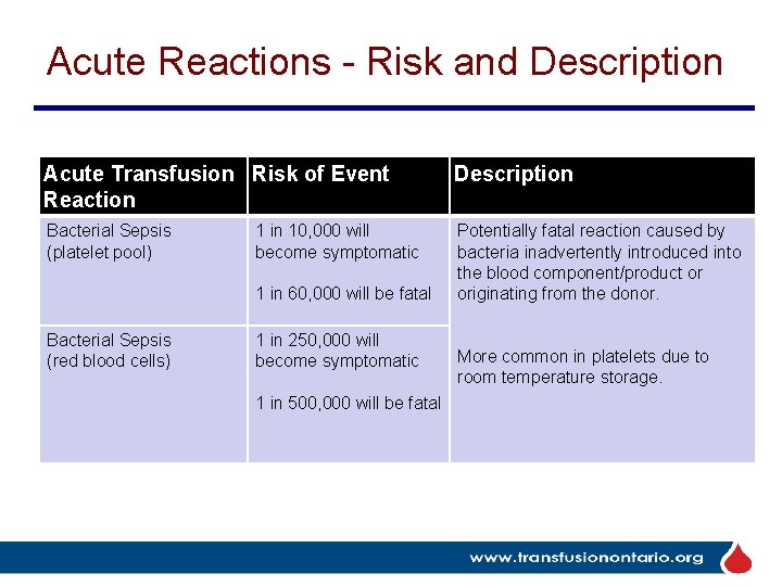 Acute Reactions - Risk and Description Acute Transfusion Risk of Event Reaction Description Bacterial