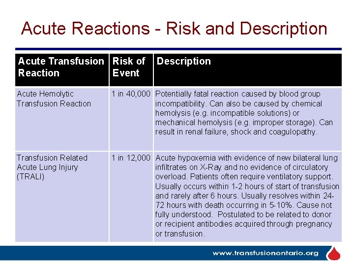 Acute Reactions - Risk and Description Acute Transfusion Risk of Reaction Event Description Acute