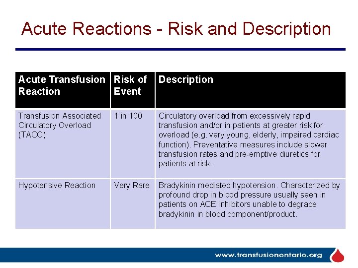 Acute Reactions - Risk and Description Acute Transfusion Risk of Reaction Event Description Transfusion