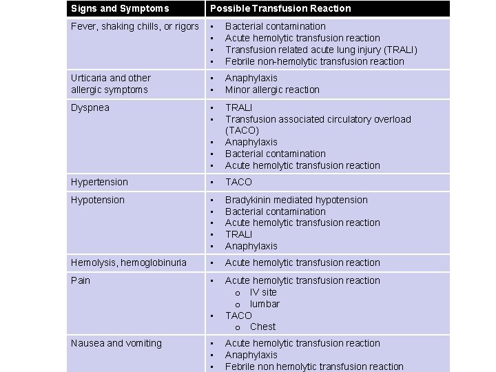 Signs and Symptoms Possible Transfusion Reaction Fever, shaking chills, or rigors • • Bacterial