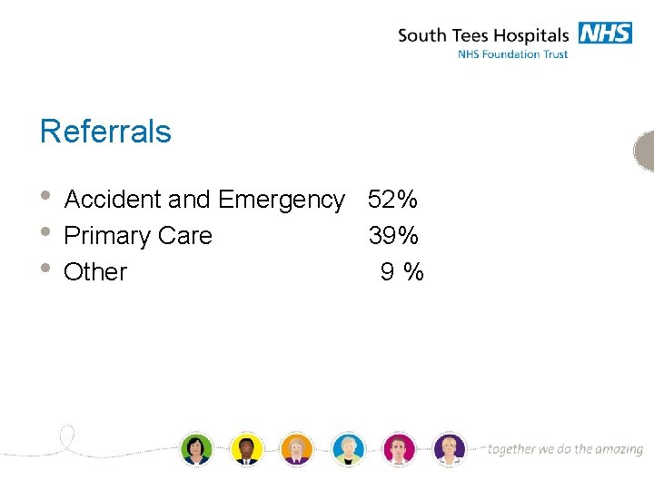Referrals • • • Accident and Emergency 52% Primary Care 39% Other 9% 